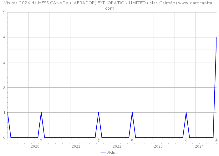Visitas 2024 de HESS CANADA (LABRADOR) EXPLORATION LIMITED (Islas Caimán) 
