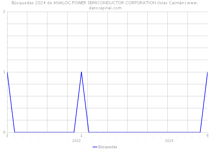 Búsquedas 2024 de ANALOG POWER SEMICONDUCTOR CORPORATION (Islas Caimán) 