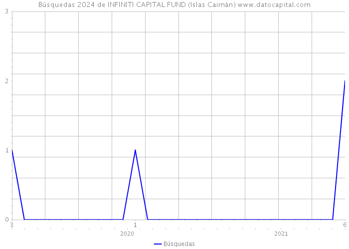 Búsquedas 2024 de INFINITI CAPITAL FUND (Islas Caimán) 