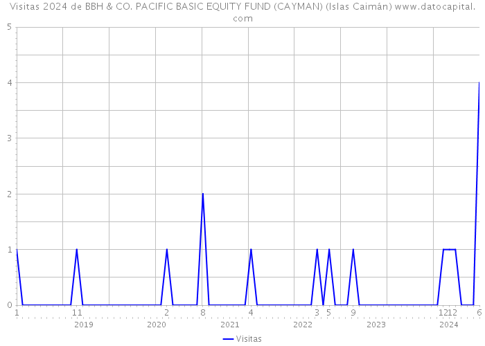 Visitas 2024 de BBH & CO. PACIFIC BASIC EQUITY FUND (CAYMAN) (Islas Caimán) 