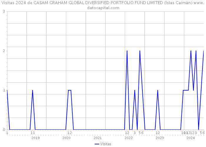 Visitas 2024 de CASAM GRAHAM GLOBAL DIVERSIFIED PORTFOLIO FUND LIMITED (Islas Caimán) 