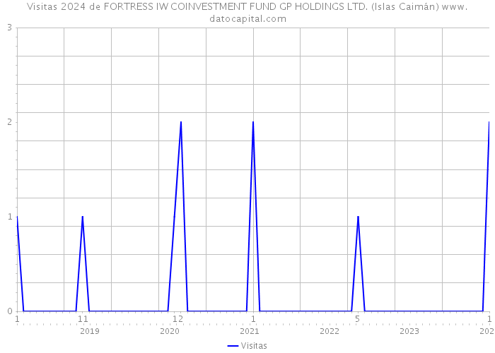 Visitas 2024 de FORTRESS IW COINVESTMENT FUND GP HOLDINGS LTD. (Islas Caimán) 