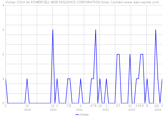 Visitas 2024 de POWERCELL WISE HOLDINGS CORPORATION (Islas Caimán) 