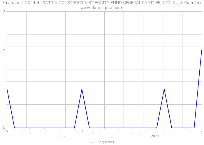 Búsquedas 2024 de PATRIA CONSTRUCTIVIST EQUITY FUND GENERAL PARTNER, LTD. (Islas Caimán) 