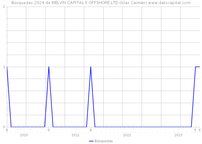 Búsquedas 2024 de MELVIN CAPITAL II OFFSHORE LTD (Islas Caimán) 