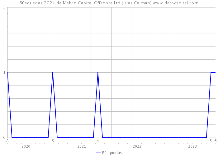 Búsquedas 2024 de Melvin Capital Offshore Ltd (Islas Caimán) 