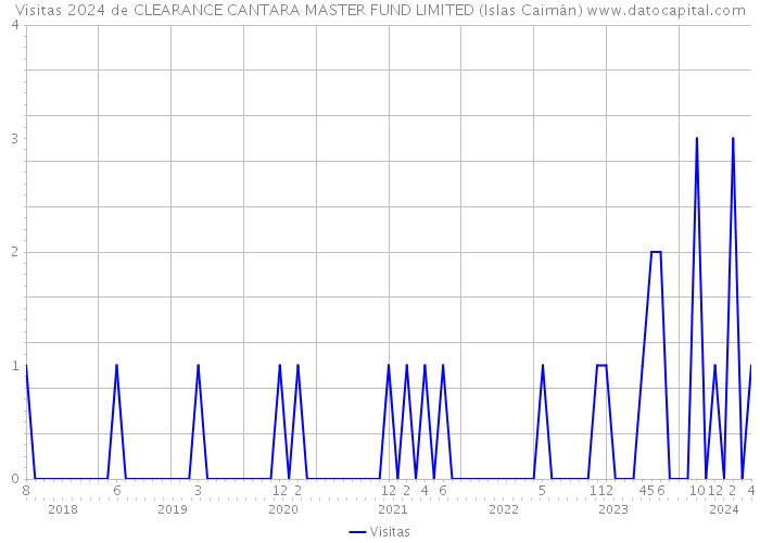 Visitas 2024 de CLEARANCE CANTARA MASTER FUND LIMITED (Islas Caimán) 