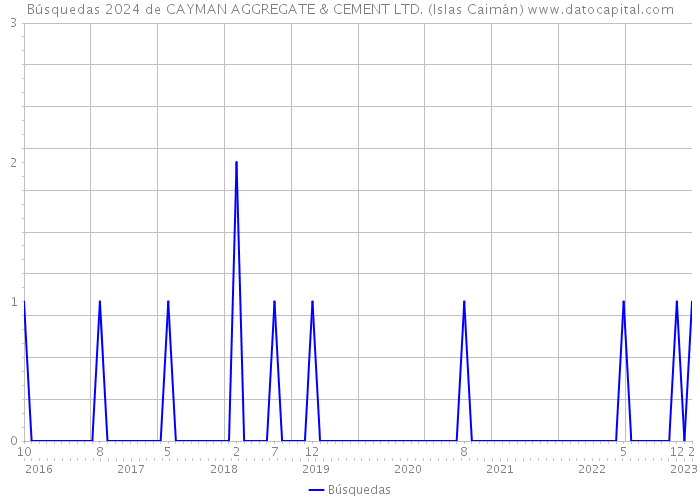 Búsquedas 2024 de CAYMAN AGGREGATE & CEMENT LTD. (Islas Caimán) 