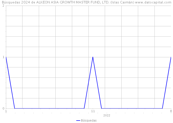 Búsquedas 2024 de ALKEON ASIA GROWTH MASTER FUND, LTD. (Islas Caimán) 