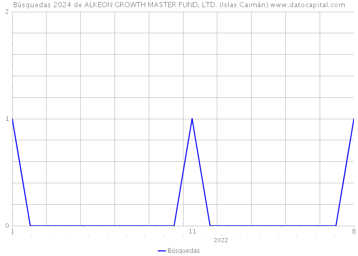 Búsquedas 2024 de ALKEON GROWTH MASTER FUND, LTD. (Islas Caimán) 