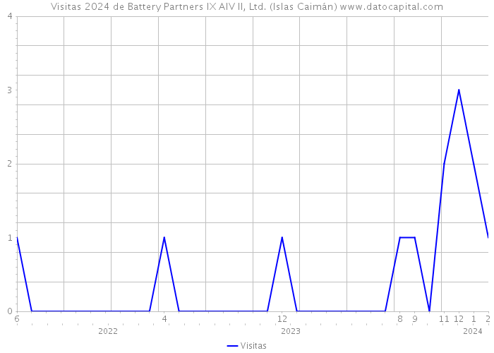Visitas 2024 de Battery Partners IX AIV II, Ltd. (Islas Caimán) 