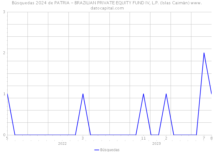 Búsquedas 2024 de PATRIA - BRAZILIAN PRIVATE EQUITY FUND IV, L.P. (Islas Caimán) 