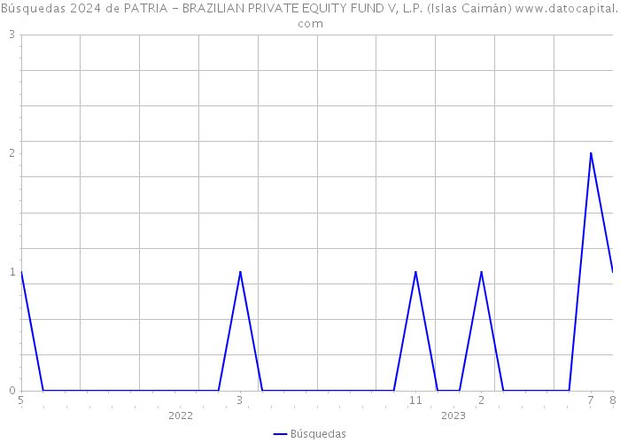 Búsquedas 2024 de PATRIA - BRAZILIAN PRIVATE EQUITY FUND V, L.P. (Islas Caimán) 