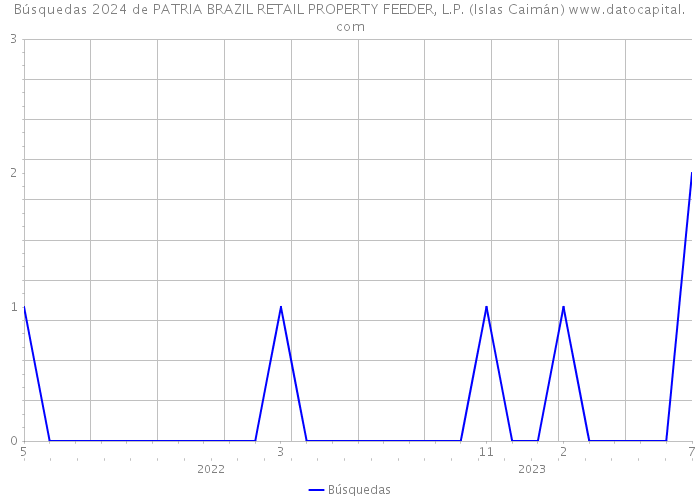Búsquedas 2024 de PATRIA BRAZIL RETAIL PROPERTY FEEDER, L.P. (Islas Caimán) 