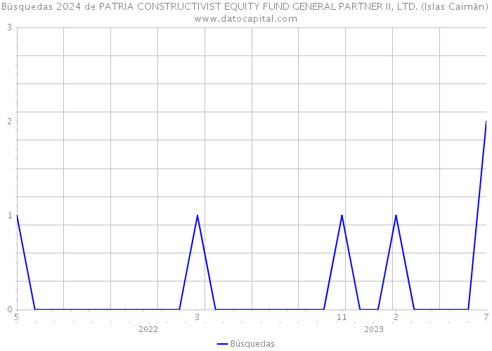 Búsquedas 2024 de PATRIA CONSTRUCTIVIST EQUITY FUND GENERAL PARTNER II, LTD. (Islas Caimán) 
