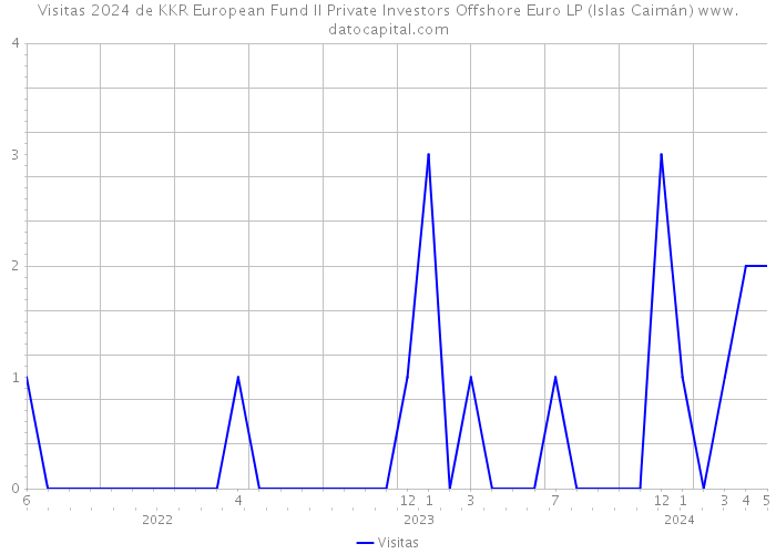 Visitas 2024 de KKR European Fund II Private Investors Offshore Euro LP (Islas Caimán) 