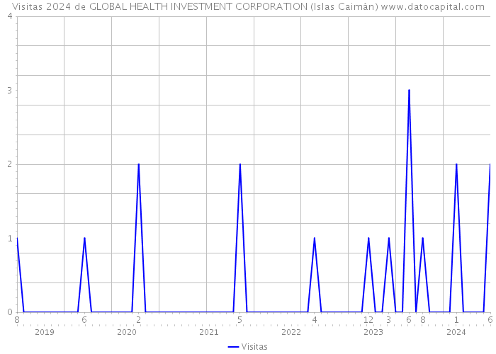 Visitas 2024 de GLOBAL HEALTH INVESTMENT CORPORATION (Islas Caimán) 