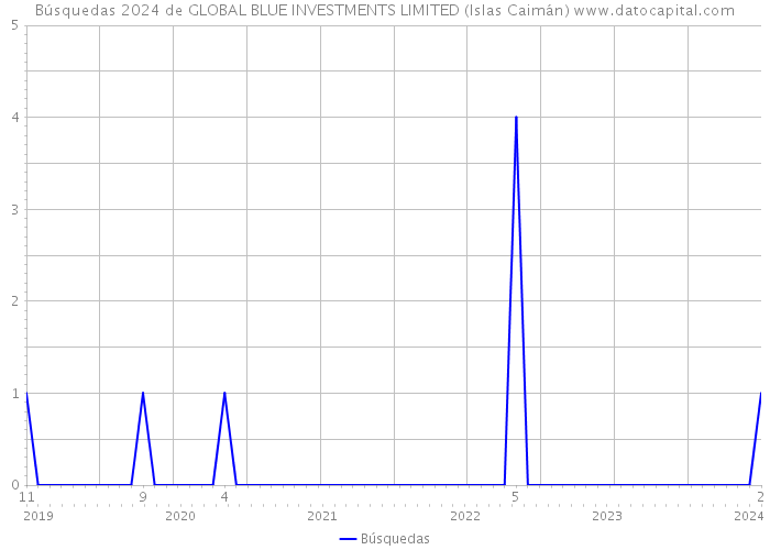 Búsquedas 2024 de GLOBAL BLUE INVESTMENTS LIMITED (Islas Caimán) 