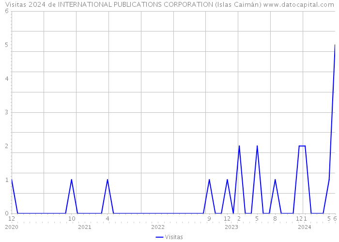 Visitas 2024 de INTERNATIONAL PUBLICATIONS CORPORATION (Islas Caimán) 