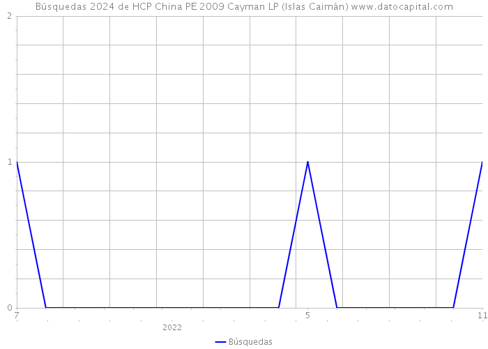 Búsquedas 2024 de HCP China PE 2009 Cayman LP (Islas Caimán) 