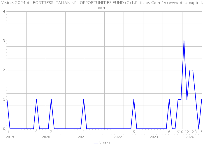 Visitas 2024 de FORTRESS ITALIAN NPL OPPORTUNITIES FUND (C) L.P. (Islas Caimán) 