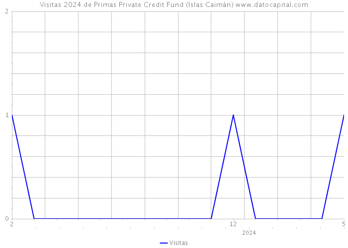 Visitas 2024 de Primas Private Credit Fund (Islas Caimán) 