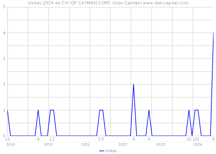 Visitas 2024 de CVI IOF CAYMAN CORP. (Islas Caimán) 