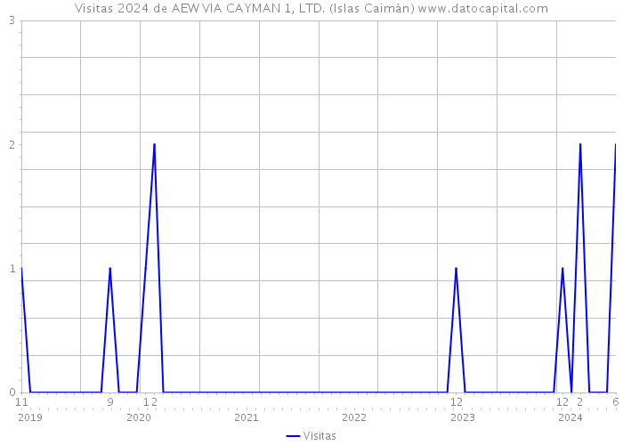 Visitas 2024 de AEW VIA CAYMAN 1, LTD. (Islas Caimán) 