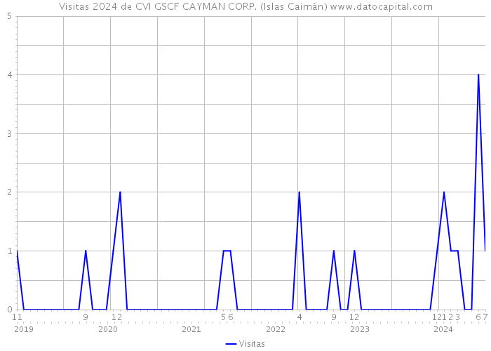 Visitas 2024 de CVI GSCF CAYMAN CORP. (Islas Caimán) 