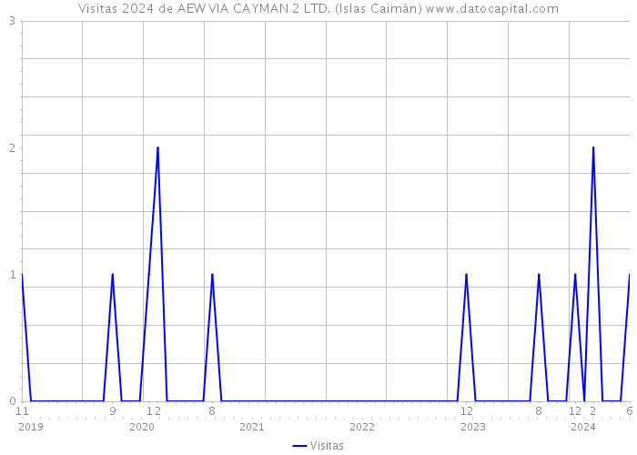 Visitas 2024 de AEW VIA CAYMAN 2 LTD. (Islas Caimán) 