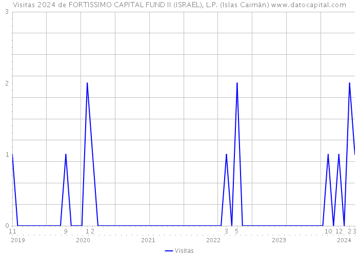 Visitas 2024 de FORTISSIMO CAPITAL FUND II (ISRAEL), L.P. (Islas Caimán) 