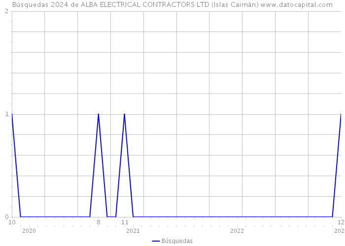 Búsquedas 2024 de ALBA ELECTRICAL CONTRACTORS LTD (Islas Caimán) 