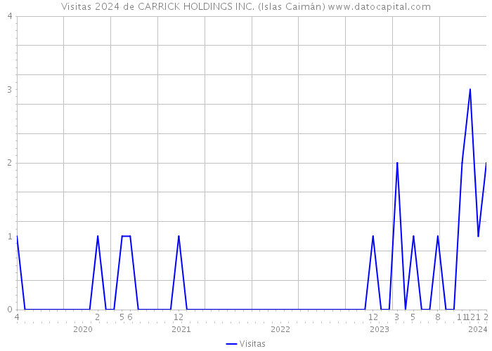 Visitas 2024 de CARRICK HOLDINGS INC. (Islas Caimán) 