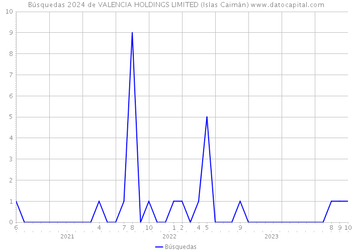 Búsquedas 2024 de VALENCIA HOLDINGS LIMITED (Islas Caimán) 