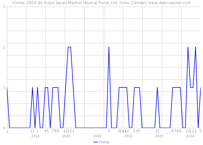 Visitas 2024 de Indus Japan Market Neutral Fund, Ltd. (Islas Caimán) 