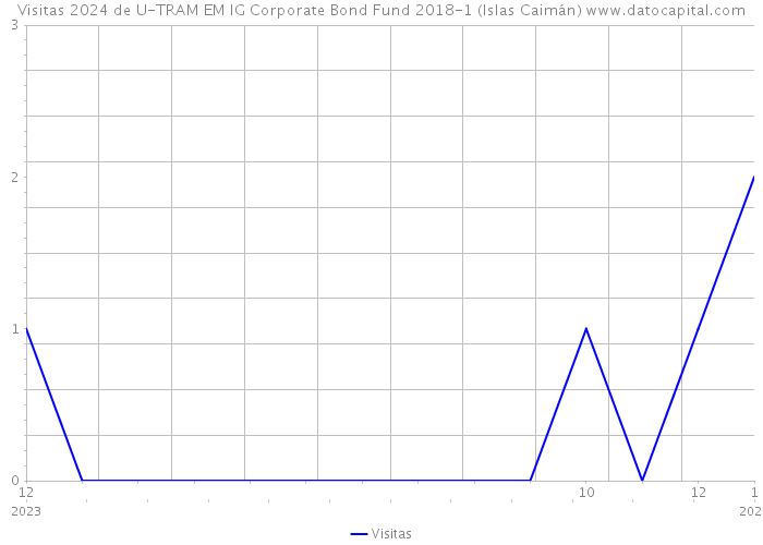 Visitas 2024 de U-TRAM EM IG Corporate Bond Fund 2018-1 (Islas Caimán) 