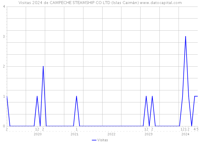 Visitas 2024 de CAMPECHE STEAMSHIP CO LTD (Islas Caimán) 