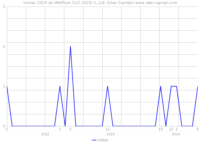 Visitas 2024 de Wellfleet CLO 2020-1, Ltd. (Islas Caimán) 