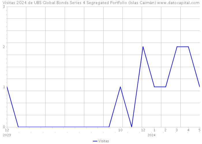 Visitas 2024 de UBS Global Bonds Series 4 Segregated Portfolio (Islas Caimán) 