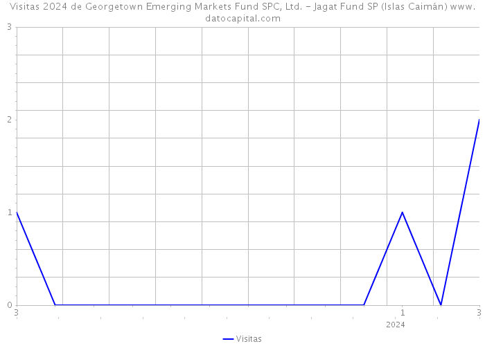 Visitas 2024 de Georgetown Emerging Markets Fund SPC, Ltd. - Jagat Fund SP (Islas Caimán) 