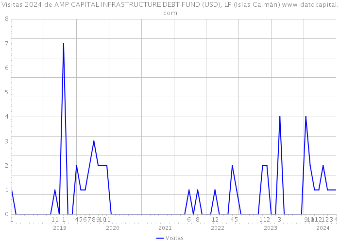 Visitas 2024 de AMP CAPITAL INFRASTRUCTURE DEBT FUND (USD), LP (Islas Caimán) 