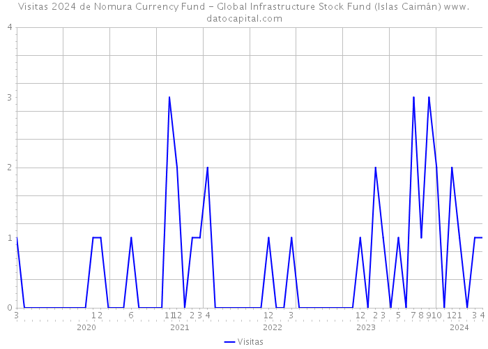 Visitas 2024 de Nomura Currency Fund - Global Infrastructure Stock Fund (Islas Caimán) 