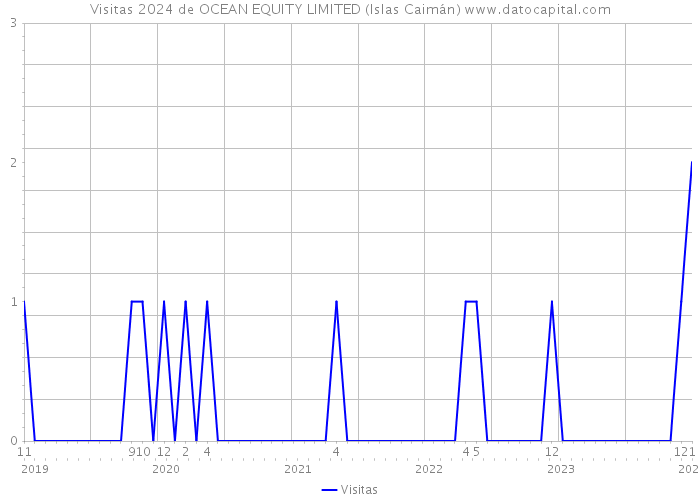 Visitas 2024 de OCEAN EQUITY LIMITED (Islas Caimán) 