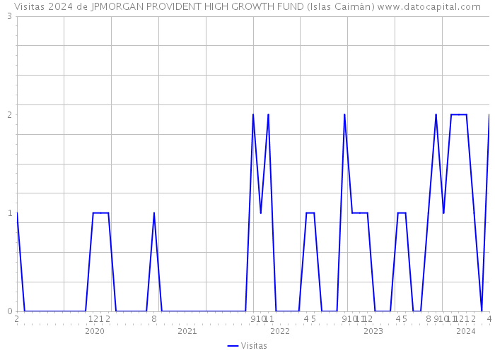 Visitas 2024 de JPMORGAN PROVIDENT HIGH GROWTH FUND (Islas Caimán) 