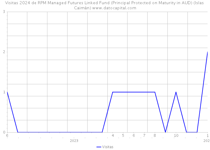Visitas 2024 de RPM Managed Futures Linked Fund (Principal Protected on Maturity in AUD) (Islas Caimán) 