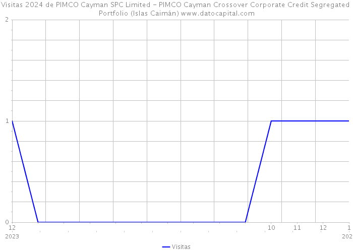 Visitas 2024 de PIMCO Cayman SPC Limited - PIMCO Cayman Crossover Corporate Credit Segregated Portfolio (Islas Caimán) 