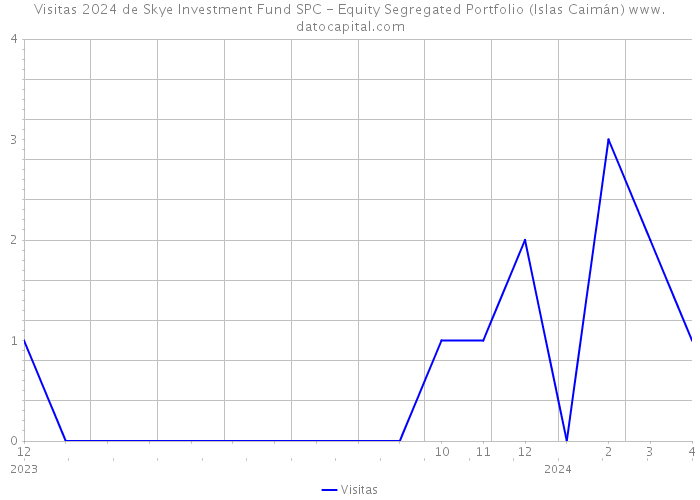 Visitas 2024 de Skye Investment Fund SPC - Equity Segregated Portfolio (Islas Caimán) 