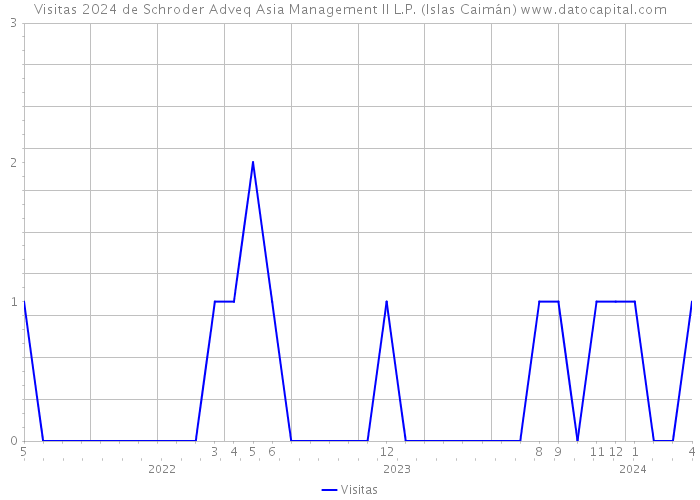 Visitas 2024 de Schroder Adveq Asia Management II L.P. (Islas Caimán) 