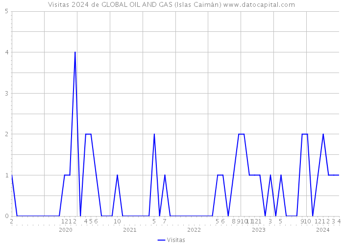 Visitas 2024 de GLOBAL OIL AND GAS (Islas Caimán) 