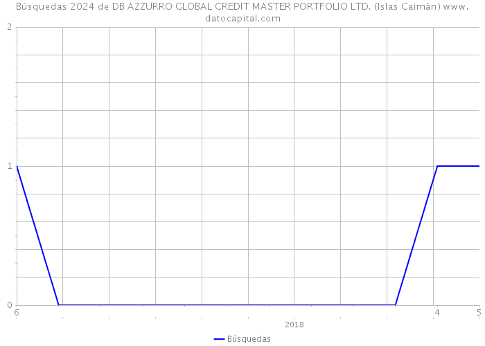 Búsquedas 2024 de DB AZZURRO GLOBAL CREDIT MASTER PORTFOLIO LTD. (Islas Caimán) 